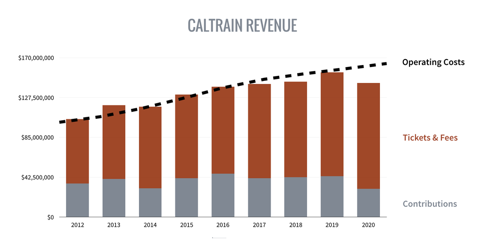 Proposed Caltrain fare hike highlights funding and equity shortfalls screenshot